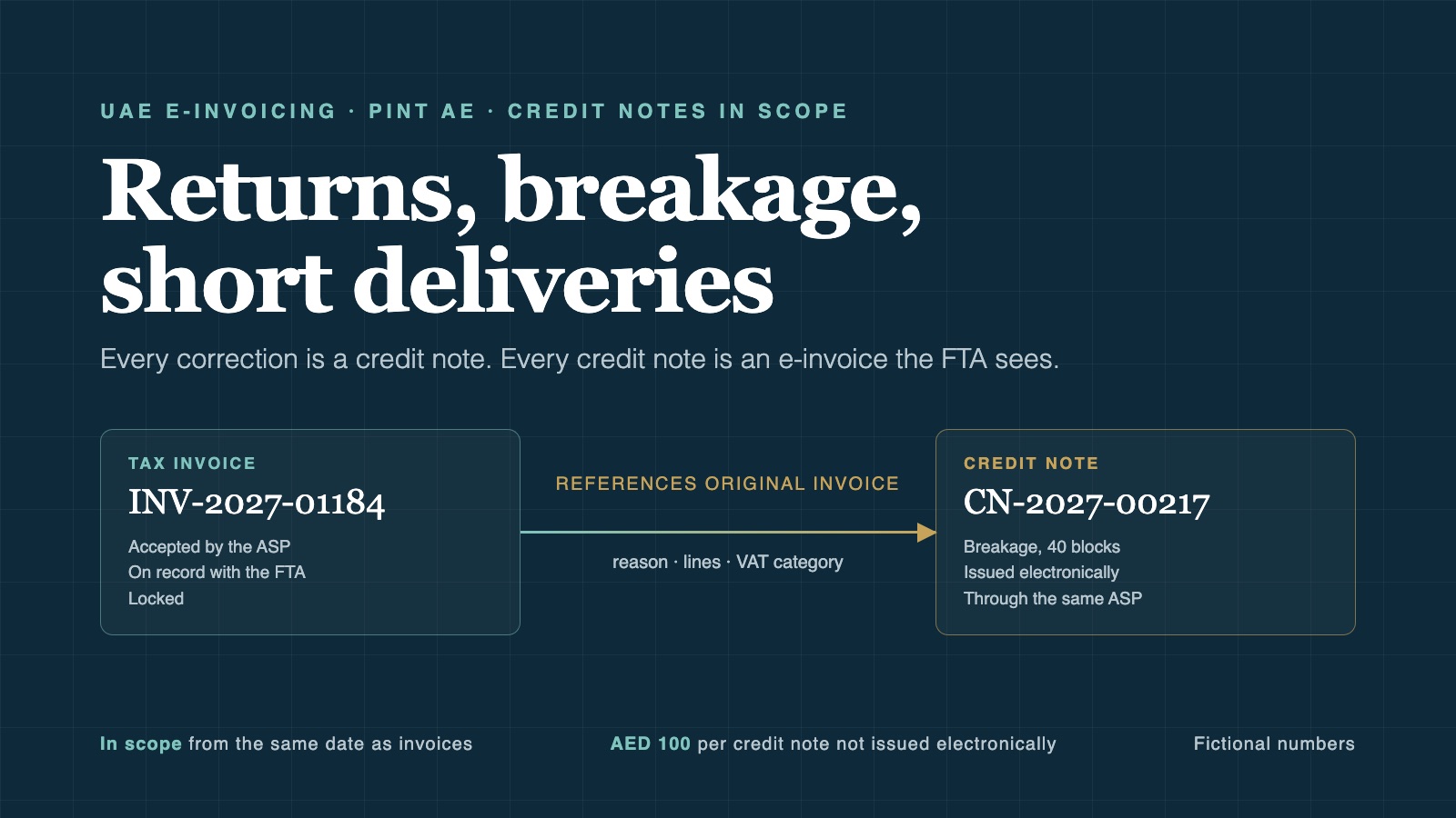 A tax invoice accepted by the ASP and locked, linked to the credit note that corrects it under PINT AE, with the reason, lines and VAT category carried across (fictional numbers).