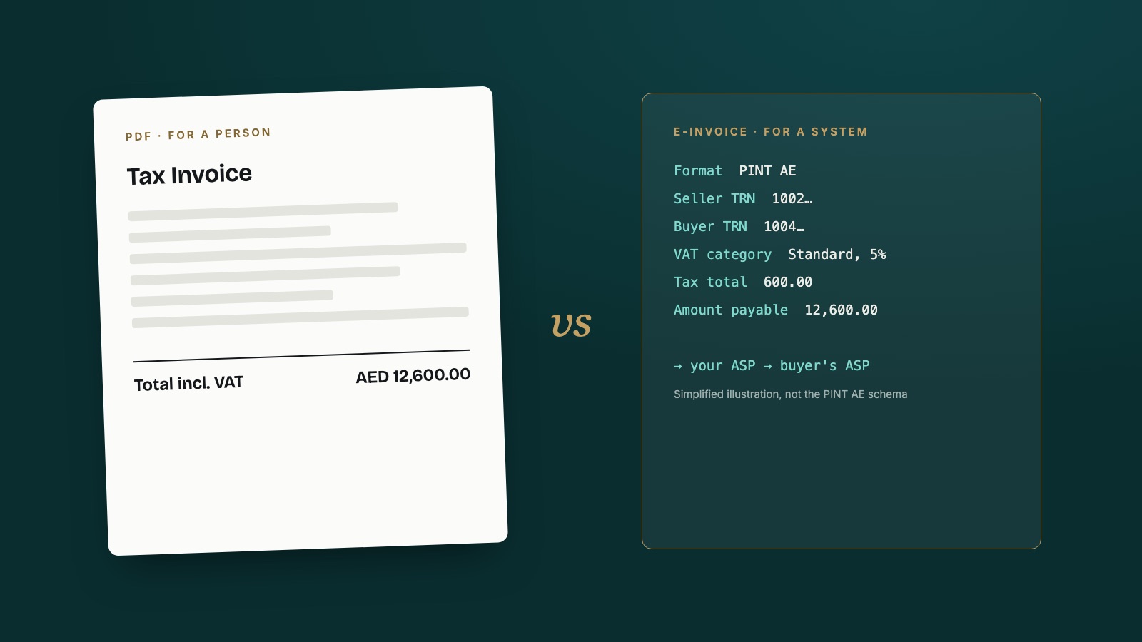 Two panels side by side: a PDF invoice as a document, and a simplified illustration of the same invoice as structured data fields sent through an Accredited Service Provider.