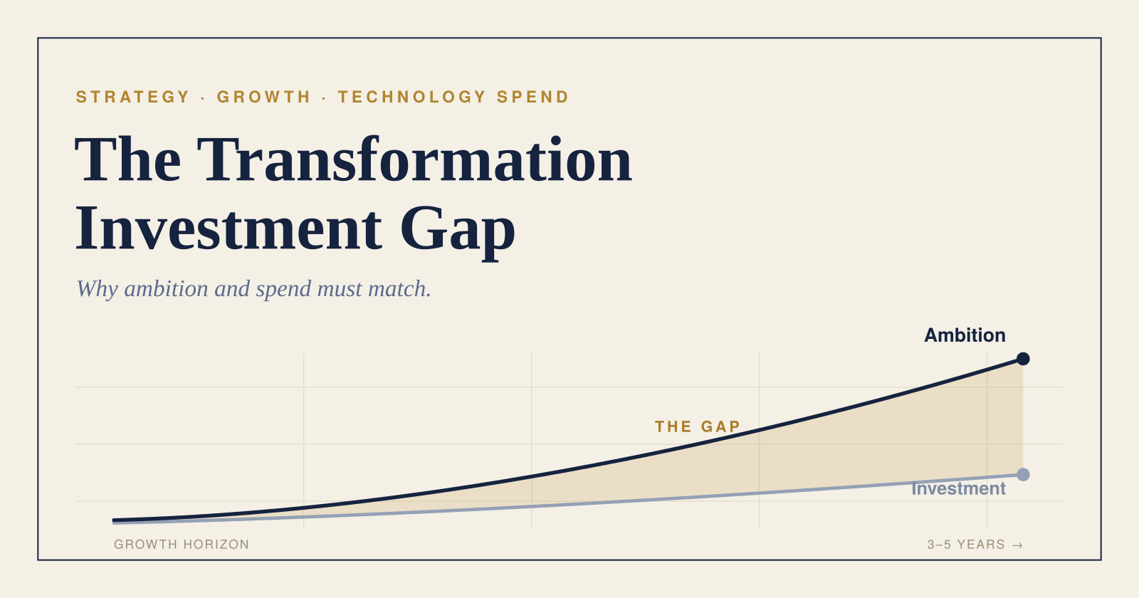 The Transformation Investment Gap: Why Ambition and Spend Must Match