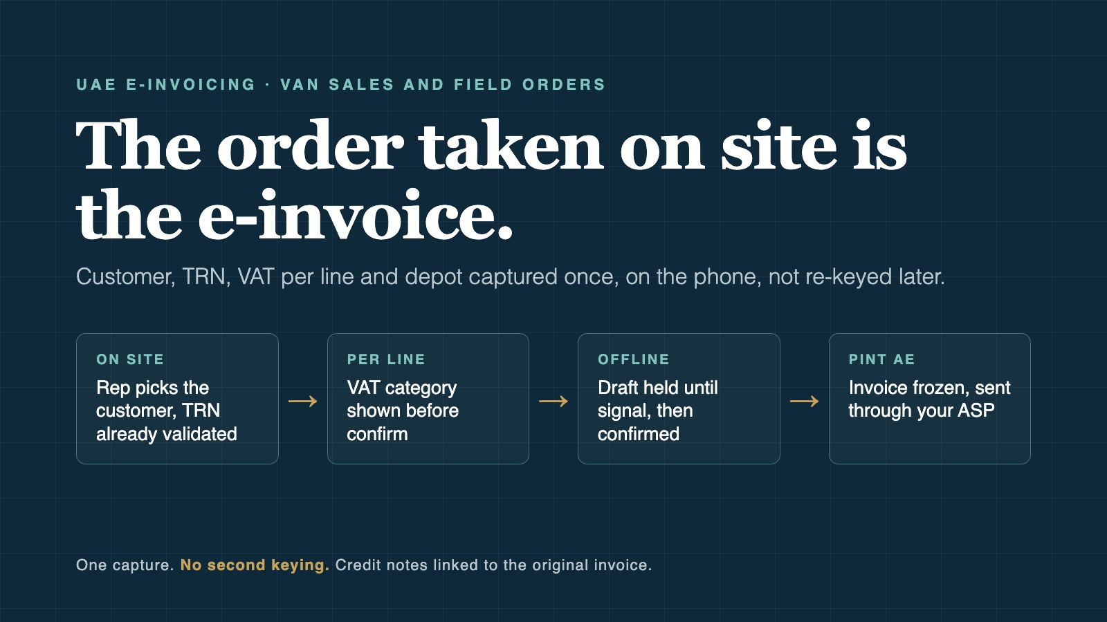 The order taken on site is the e-invoice: customer and TRN, VAT per line, offline draft, then a frozen PINT AE invoice sent through the ASP.
