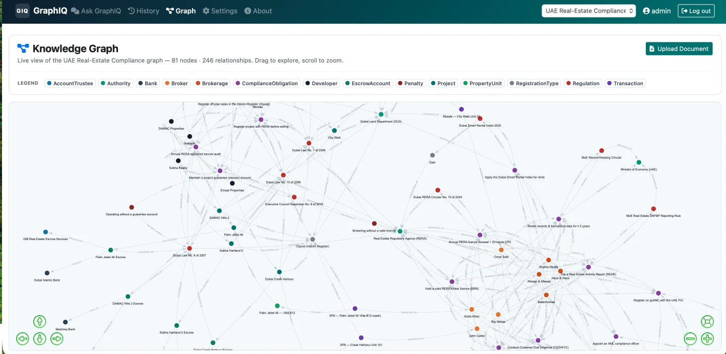 GraphIQ UAE real-estate compliance knowledge graph