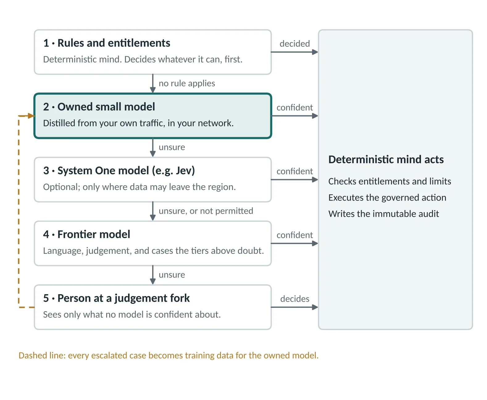 Flow diagram of the decision cascade. Five tiers in order: rules and entitlements; an owned small model distilled from your own traffic; an optional System One model; a frontier model; a person at a judgement fork. Each tier hands down only when unsure, and every answer goes to a deterministic layer that checks entitlements, executes the action and writes the audit. A dashed line returns escalated cases to the owned model as training data.