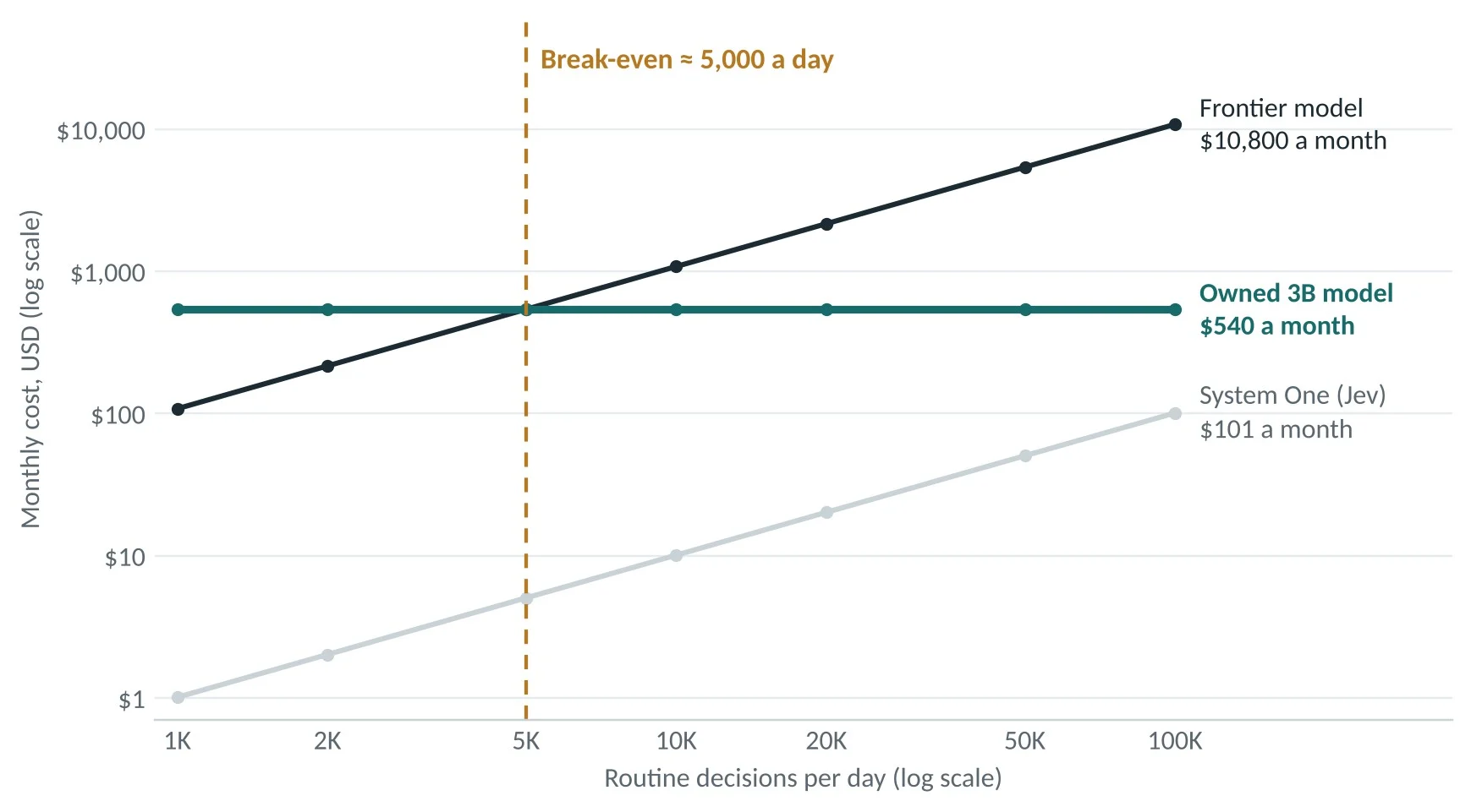 Line chart on log scales of monthly cost against routine decisions per day, from 1,000 to 100,000. The frontier model rises from about $108 to $10,800 a month. The owned three-billion-parameter model is flat at $540 a month. The System One model rises from about $1 to $101 a month. The frontier and owned lines cross at about 5,000 decisions a day.