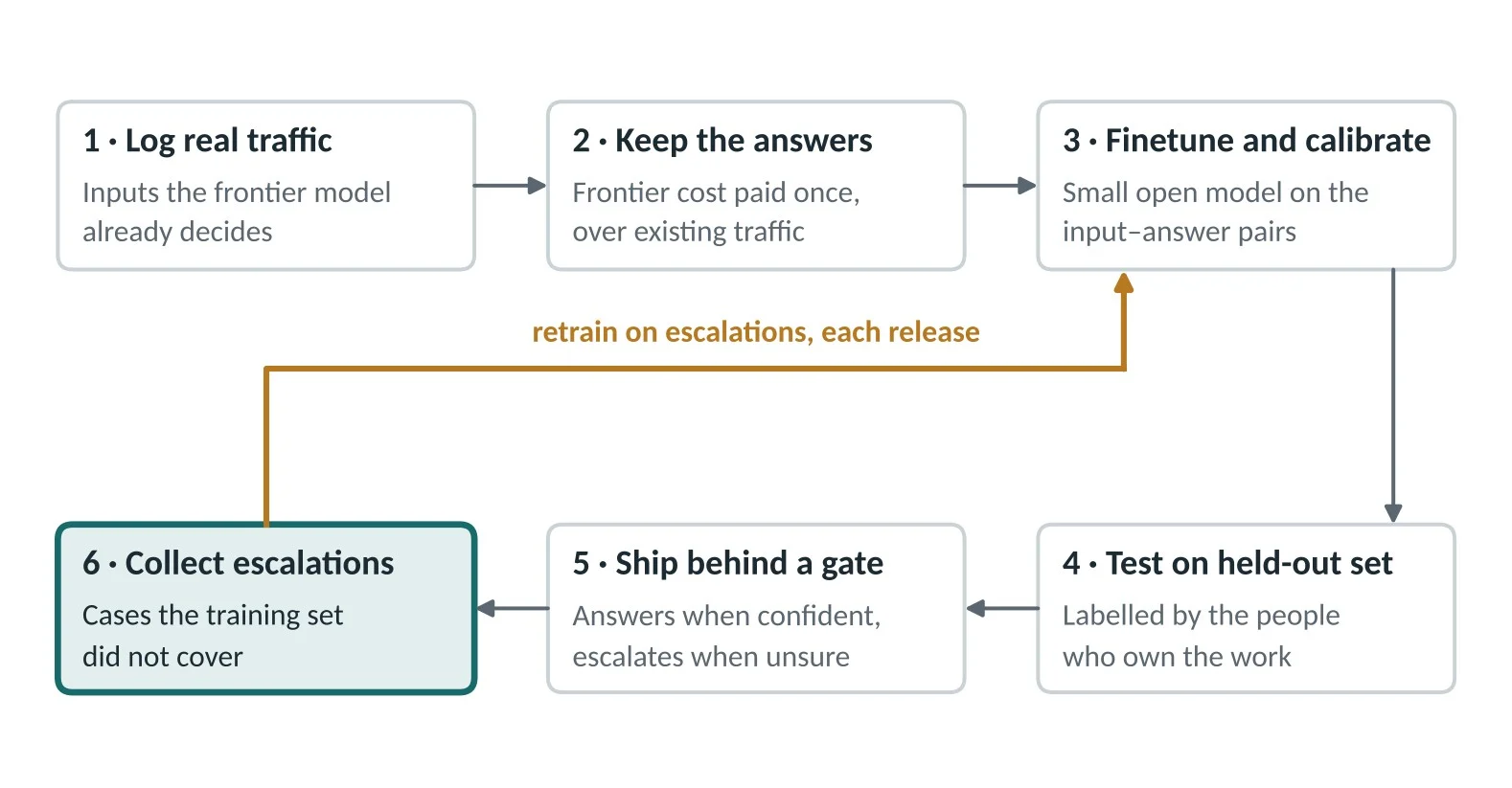 Flow diagram of the distillation loop in six steps: log real traffic; keep the frontier model’s answers; finetune and calibrate a small open model; test on a held-out set; ship behind a confidence gate; collect escalations, which feed back into finetuning at each release.