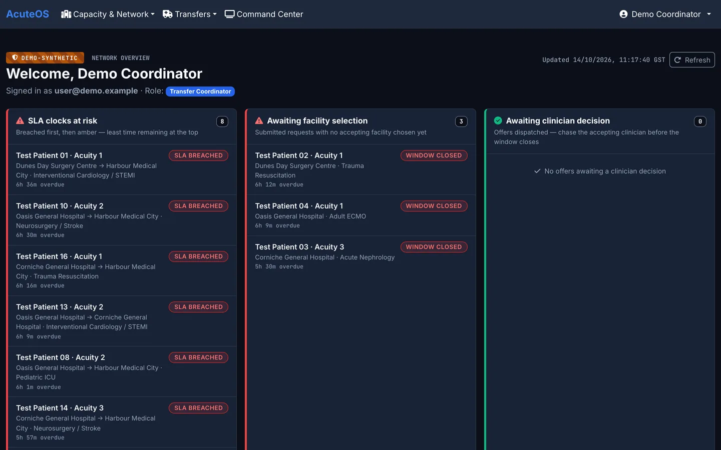 AcuteOS network overview for a transfer coordinator — SLA clocks at risk, requests awaiting facility selection and transfers in transit (synthetic data, invented facility names)