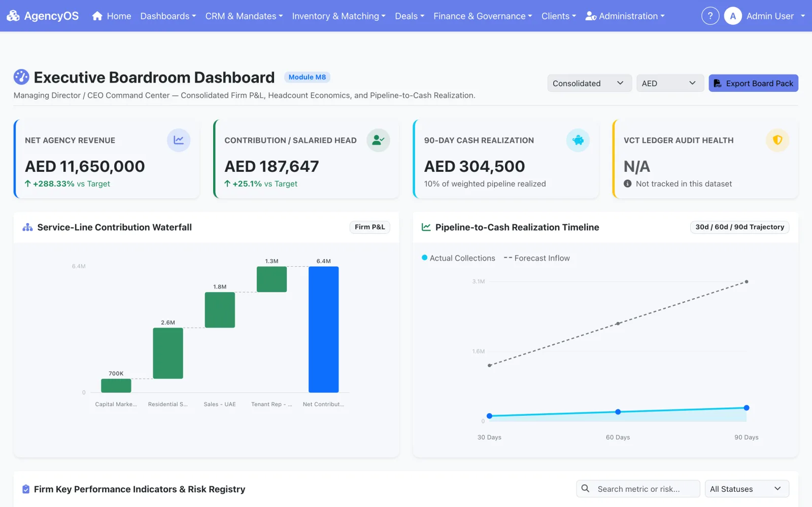 AgencyOS executive boardroom dashboard — pipeline-to-cash forecast, service-line P&L and headcount economics