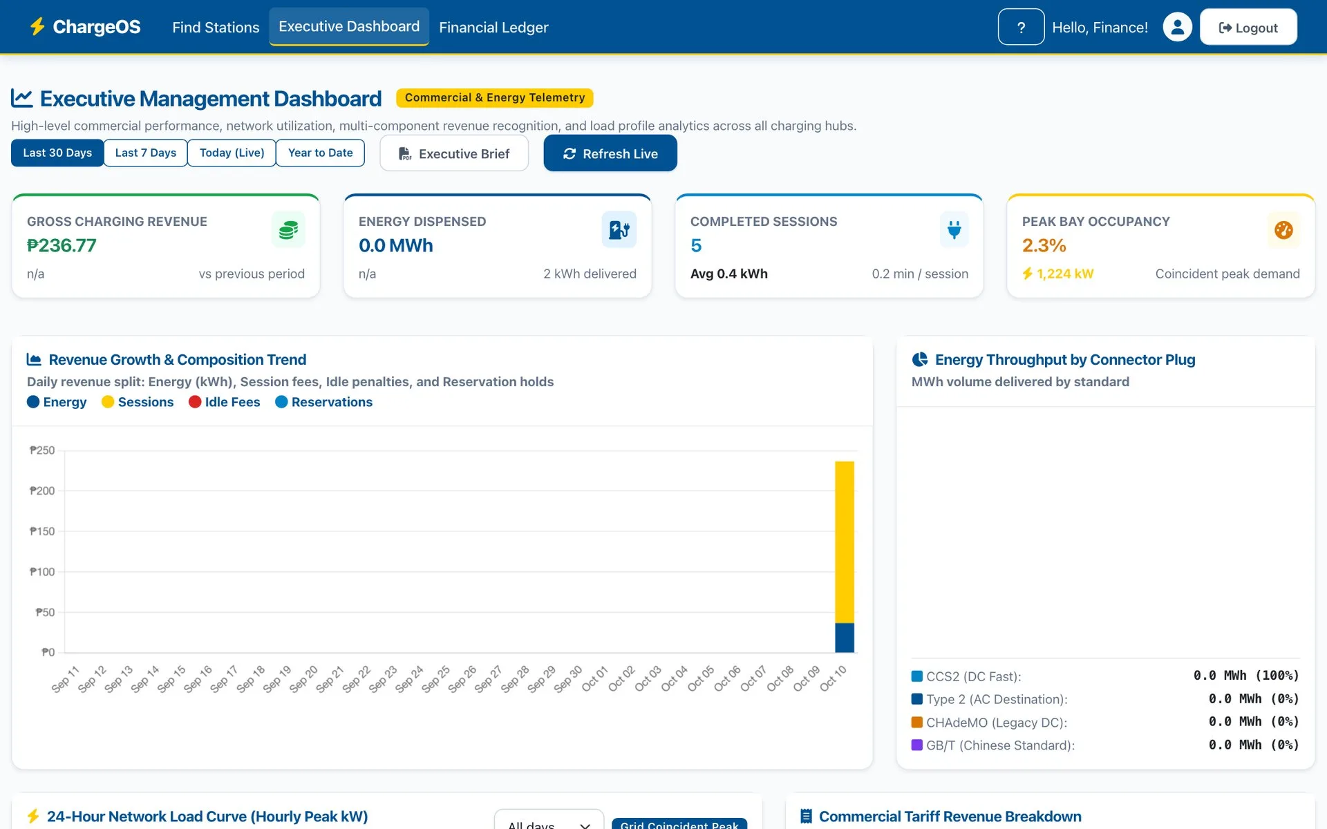ChargeOS executive dashboard — charging revenue, energy dispensed, completed sessions and peak bay occupancy, with a revenue trend and energy by connector type (demo data)