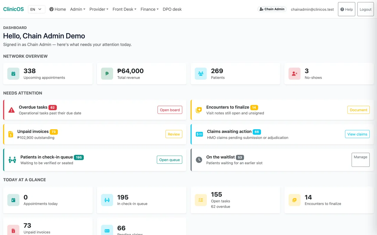 ClinicOS chain-admin dashboard showing network KPIs and what needs attention across branches