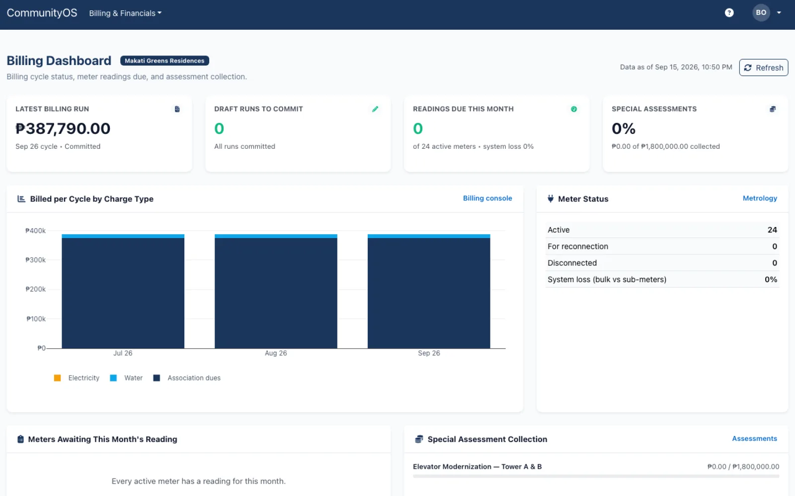 CommunityOS billing dashboard — latest committed billing run in pesos, billed per cycle by charge type across association dues, water and electricity, meter status with bulk-versus-sub-meter system loss, and special assessment collection