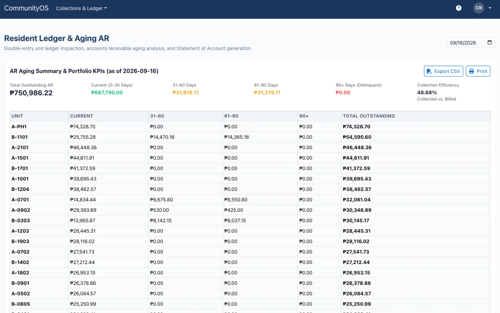CommunityOS resident ledger and accounts-receivable aging — per-unit balances across current, 31–60, 61–90 and 90+ day buckets, with Statement of Account generation