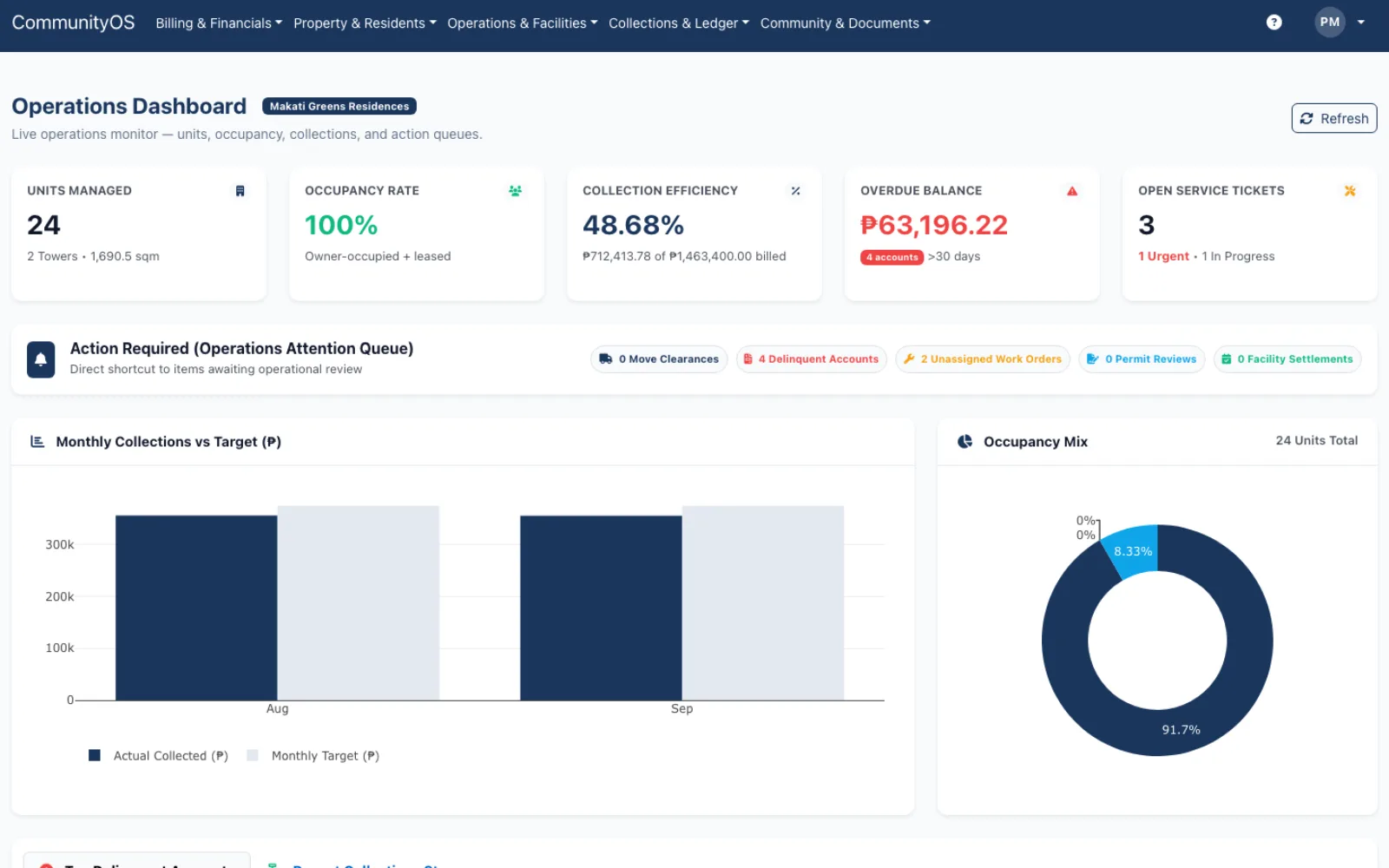 CommunityOS operations dashboard — units managed, occupancy, collection efficiency, overdue balance in pesos and an action-required queue for delinquent accounts and unassigned work orders