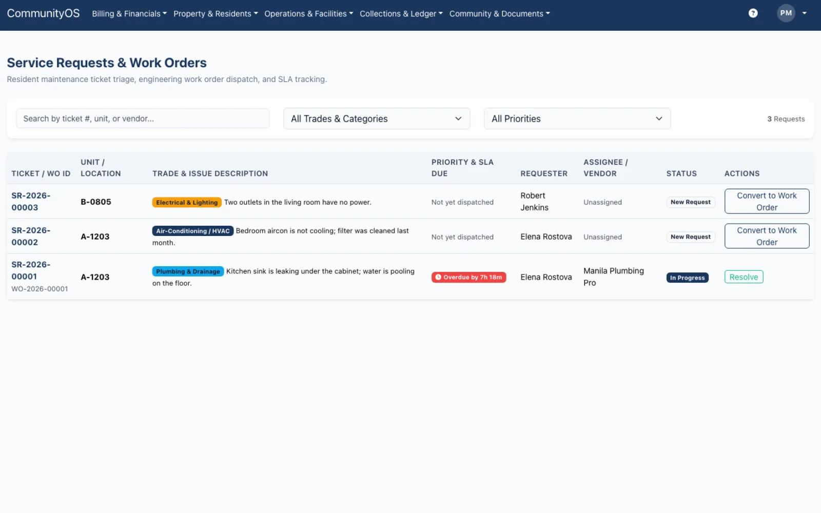 CommunityOS service requests and work orders — resident tickets triaged by trade, converted to work orders and dispatched to vendors, with SLA timers flagging overdue work