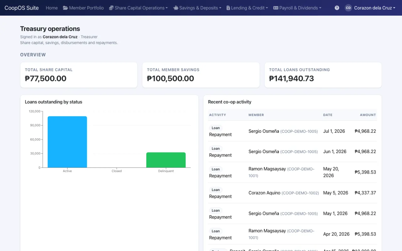 CoopOS Treasurer dashboard showing share capital, savings and loan totals