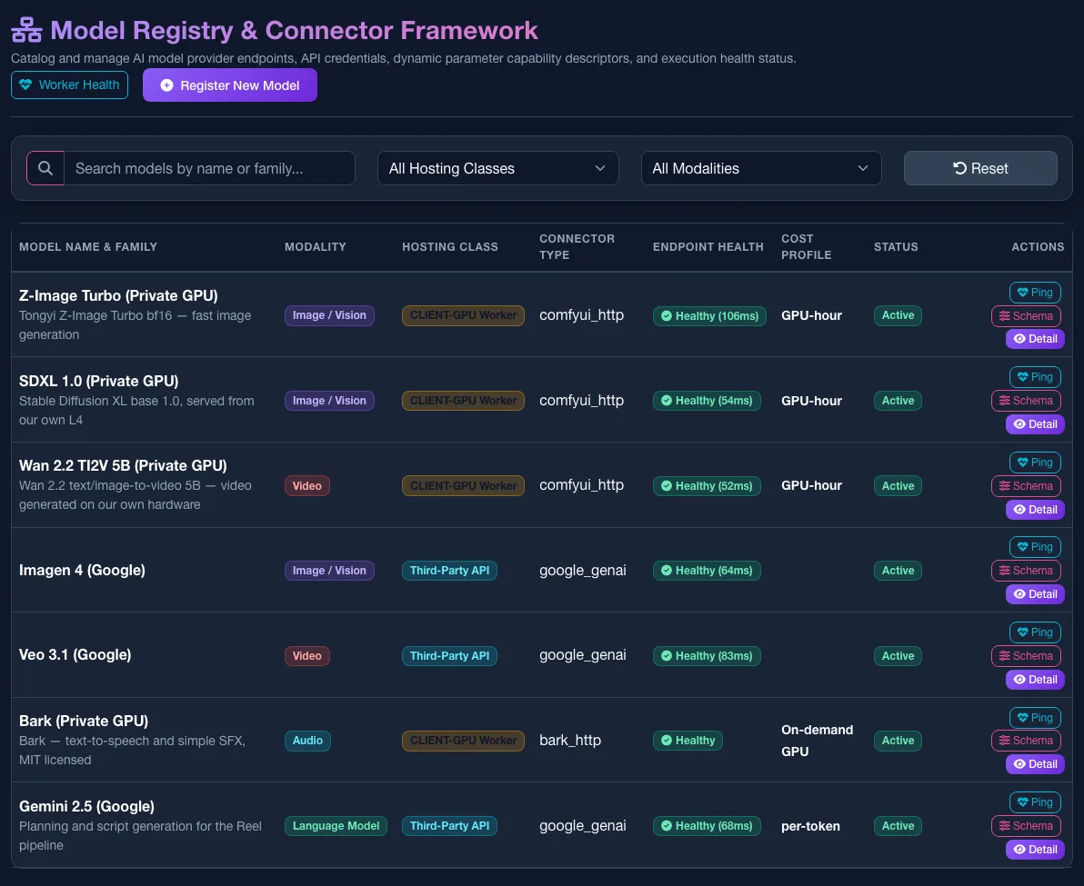 CreativeStudioOS model registry — private-GPU image, video and audio models alongside hosted Google models, each with its hosting class, connector, live endpoint health and cost profile