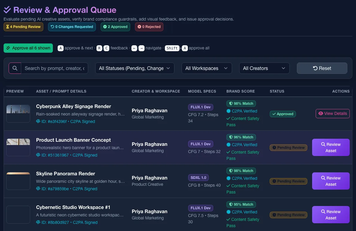 CreativeStudioOS review and approval queue — every asset arrives with its model and settings, a brand-match score, C2PA content credentials and a content-safety result, and waits for a named human decision