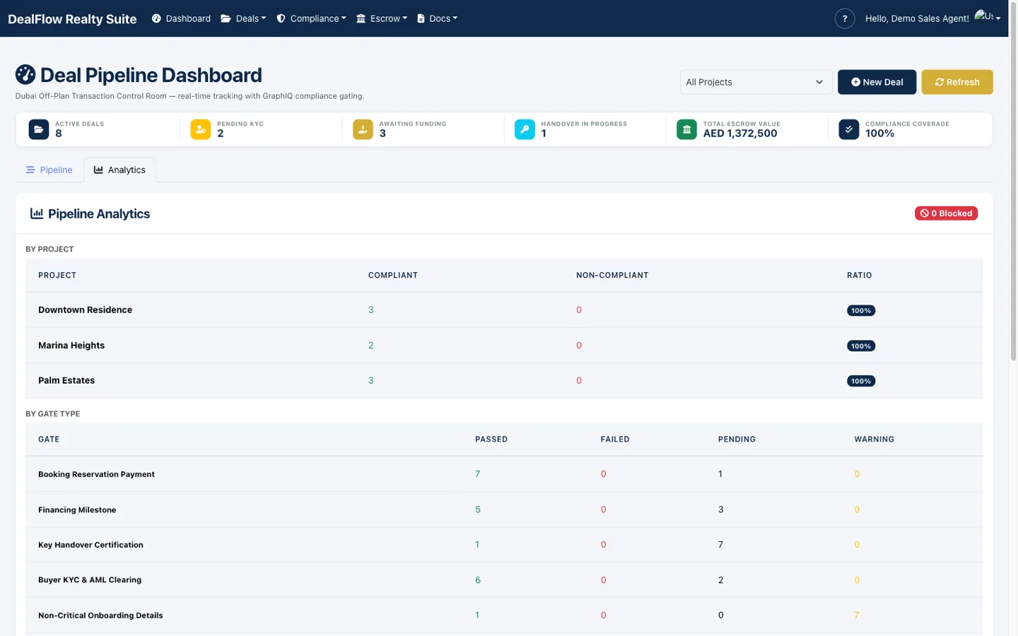 DealOS pipeline analytics with compliance coverage by project and by gate type