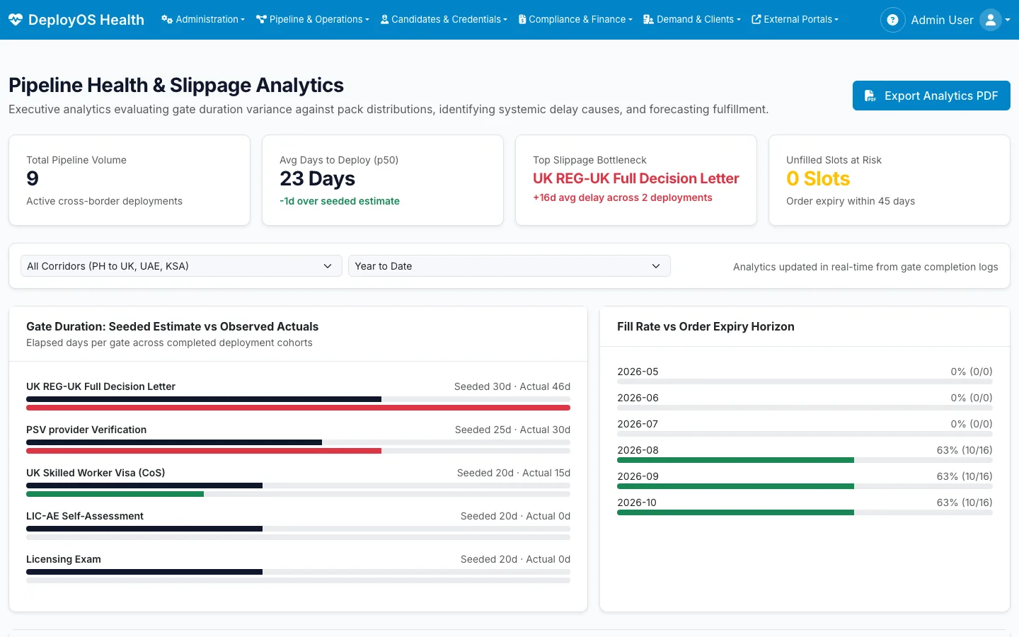 Slippage analytics: observed step durations against the pack’s estimates, and fill rate against order expiry