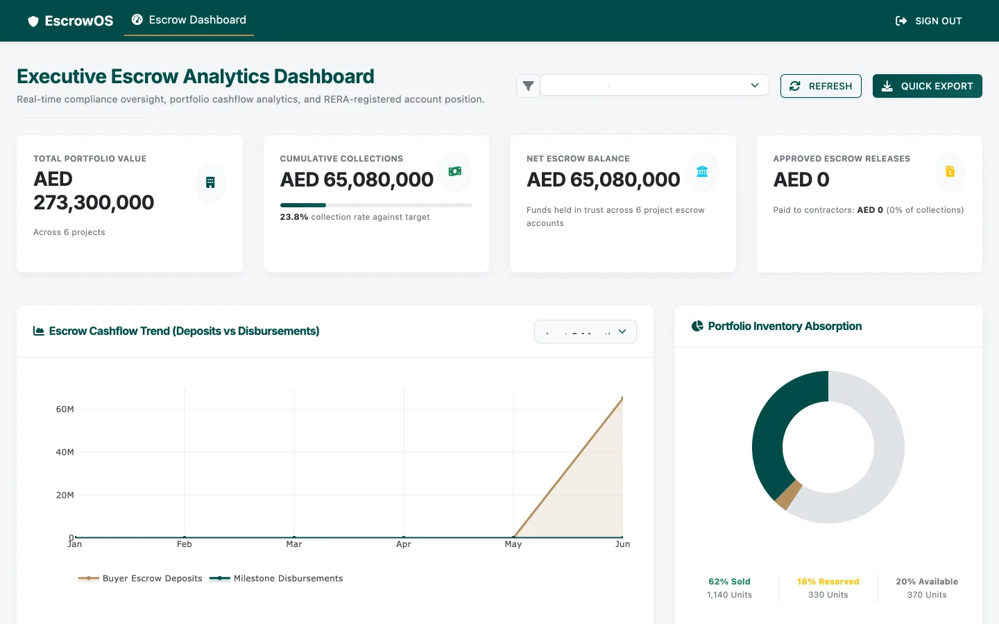 EscrowOS executive escrow analytics dashboard with portfolio value, cumulative collections and net escrow balance in AED