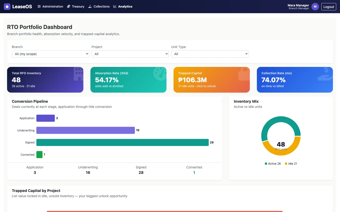 LeaseOS RTO portfolio dashboard with portfolio health, absorption velocity and trapped-capital analytics