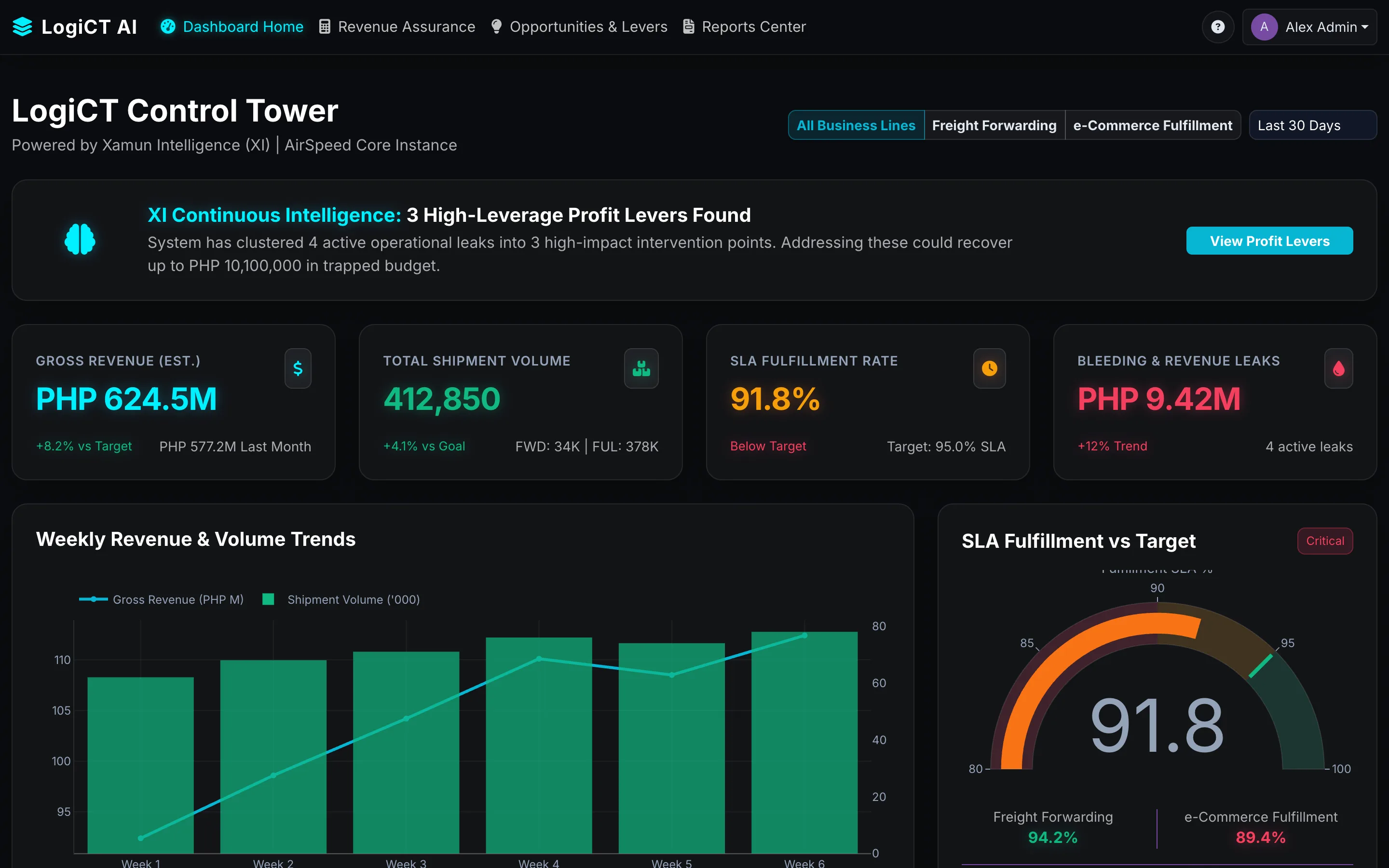 LogiCT control tower powered by Xamun Intelligence showing gross revenue, shipment volume, SLA fulfilment and bleeding revenue leaks with high-leverage profit levers