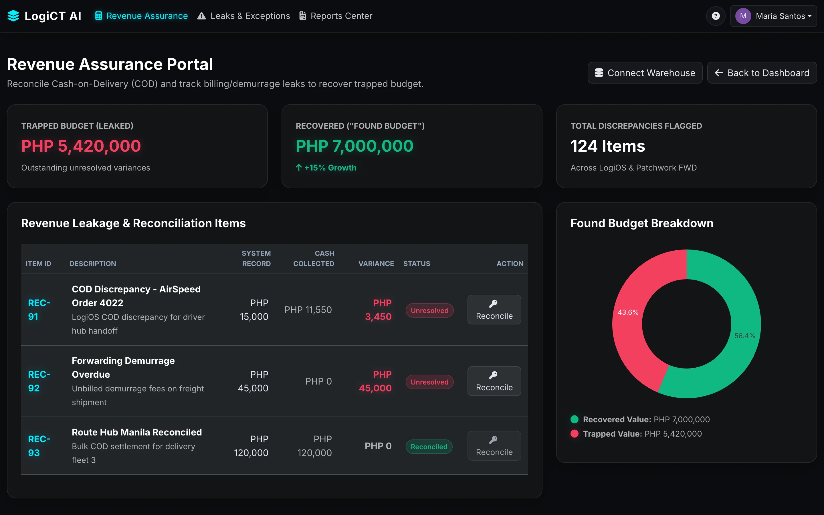 LogiCT revenue assurance portal reconciling COD and billing leaks with a trapped-versus-recovered Found Budget breakdown