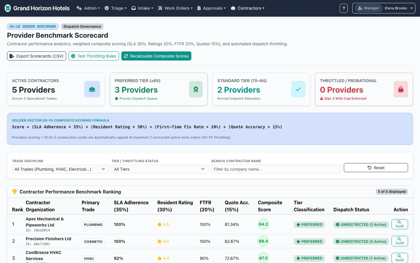 PunchlistOS contractor scorecard — contractors ranked on SLA adherence, resident rating, first-time fix rate and quote accuracy, with preferred and standard tiers