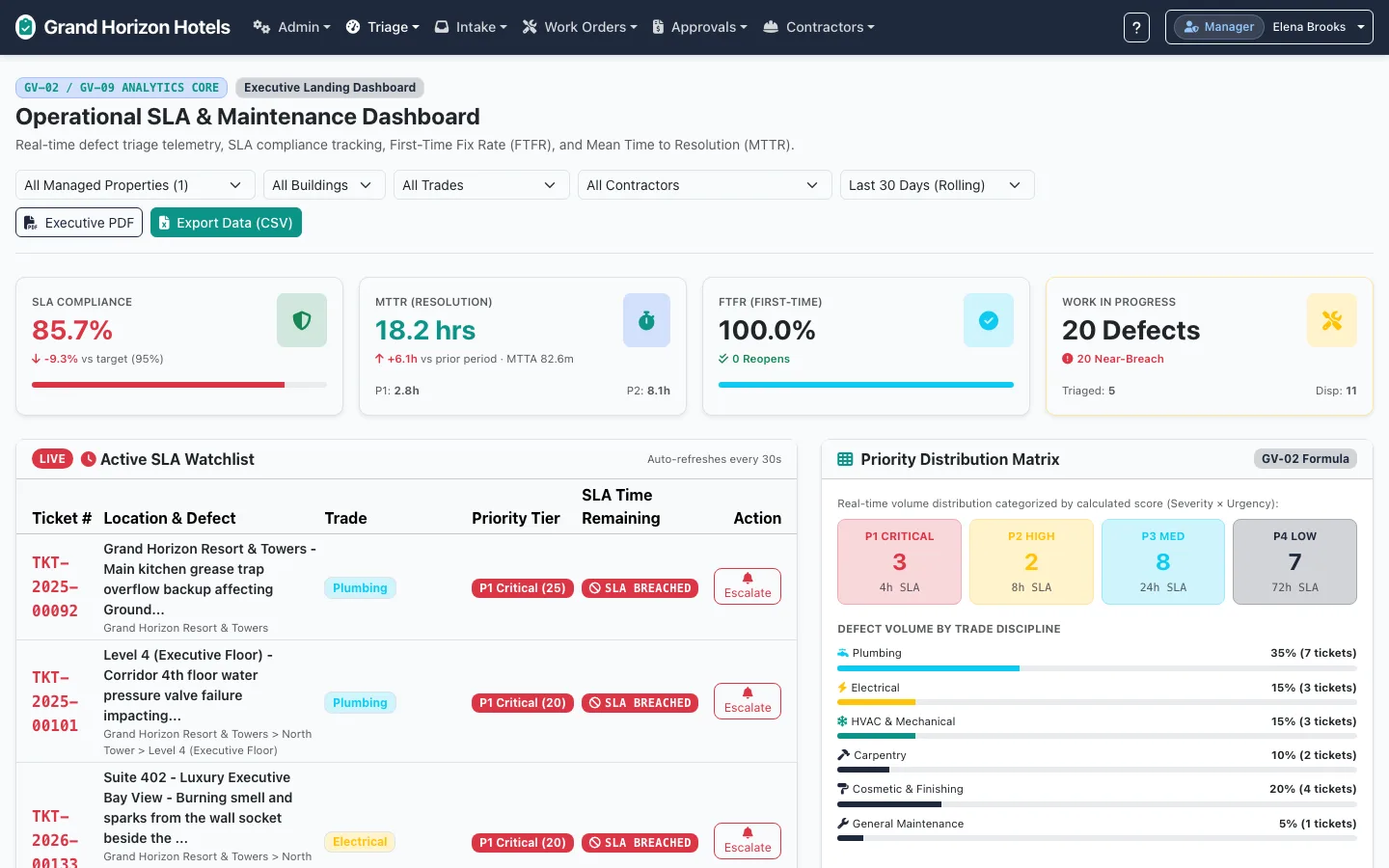 PunchlistOS operations dashboard — SLA compliance, mean time to resolution, first-time fix rate, a live SLA watchlist and defects by priority and trade (demo data)