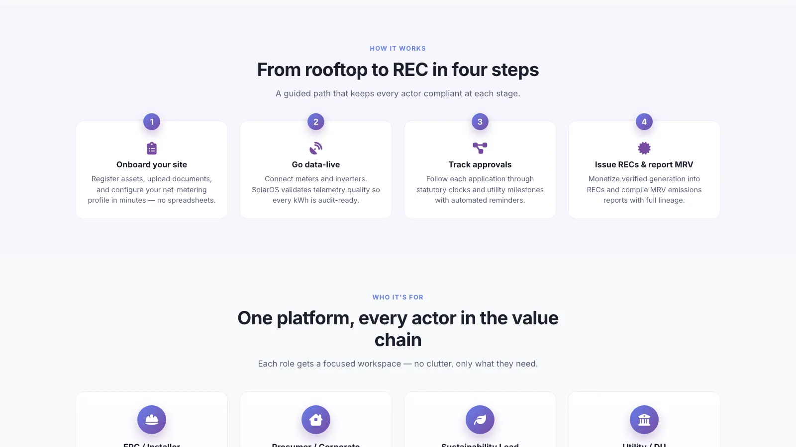 SolarOS four-step flow from rooftop to REC — onboard the site, go data-live, track approvals, then issue RECs and report MRV