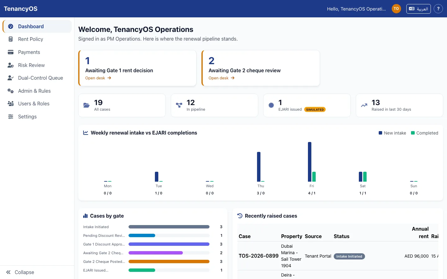 TenancyOS PM Operations dashboard — renewal cases awaiting Gate 1 rent decision and Gate 2 cheque review, weekly renewal intake against EJARI completions, and cases broken down by gate