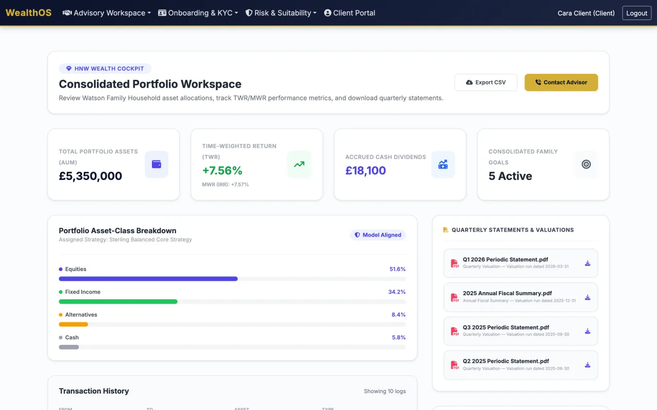 WealthOS consolidated portfolio workspace with household AUM, time-weighted return and asset allocation