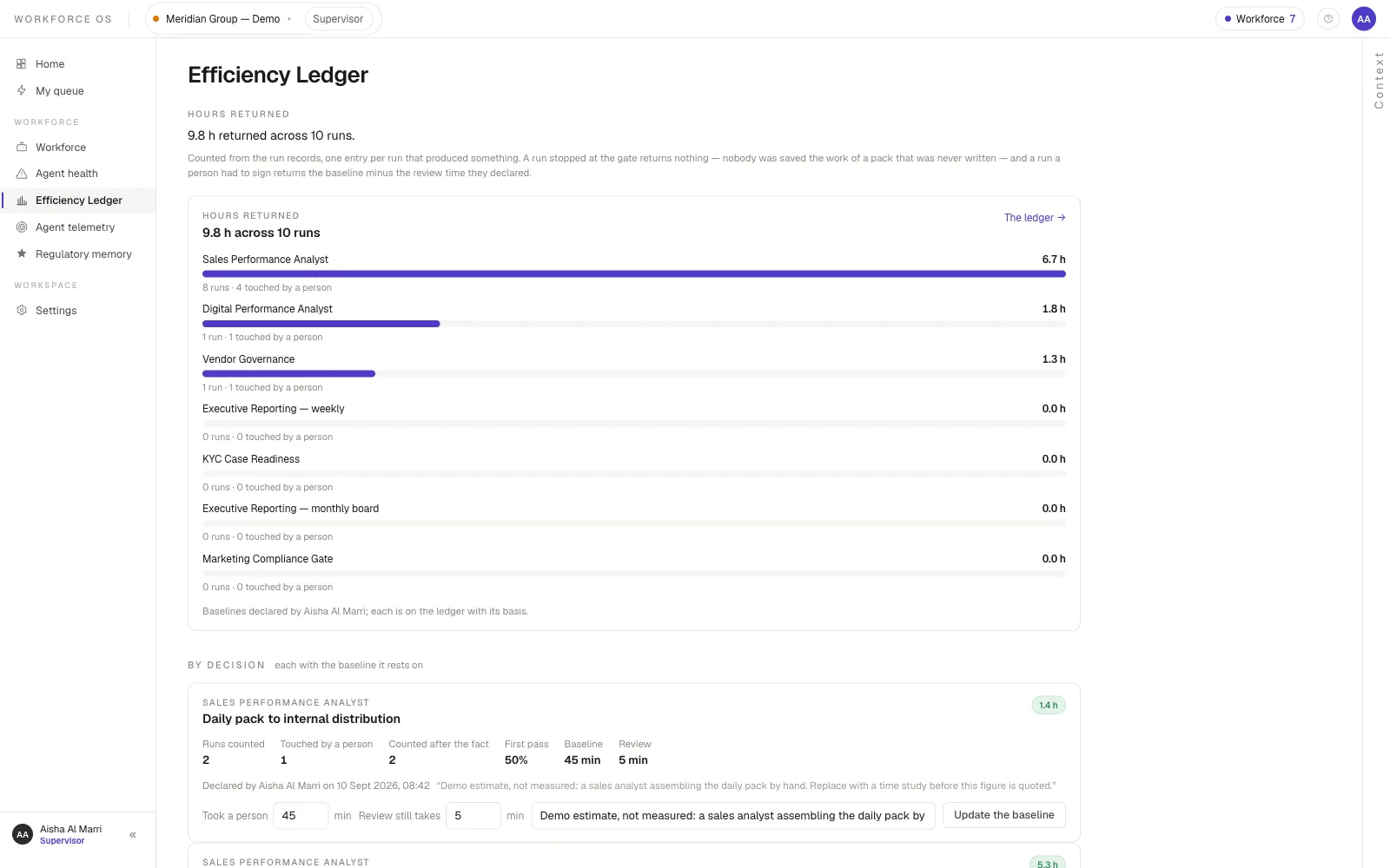 WorkForceOS Efficiency Ledger — hours returned counted from run records against baselines declared by a named person