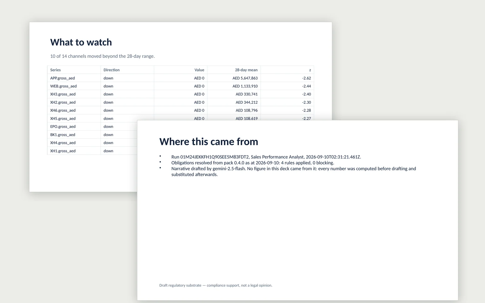 Two slides from a PowerPoint pack generated by a WorkForceOS run — the exceptions slide listing series that moved beyond the 28-day range, and the provenance slide naming the run, the obligations pack and version, and the model that drafted the narrative