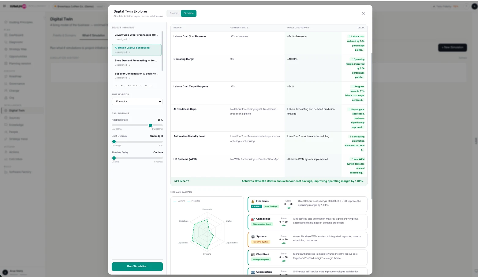 Xamun Digital Twin Explorer simulating initiative impact across 6 business domains before any investment