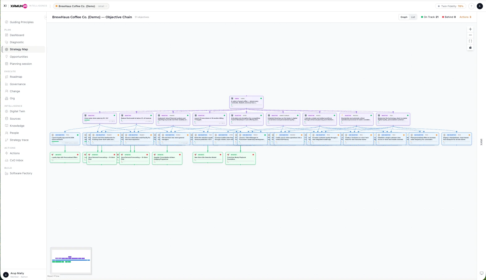 Xamun Objective Chain showing vision cascading to business objectives and sub-objectives with full decision traceability